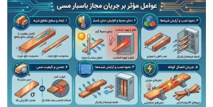 چه عواملی بر جریان مجاز باسبار مسی تأثیر می‌گذارند؟